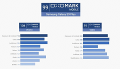 三星Galaxy S9+拍照功能DxOMark榜单名列前茅